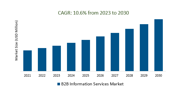 B2B Information Services Market size 2023-2030